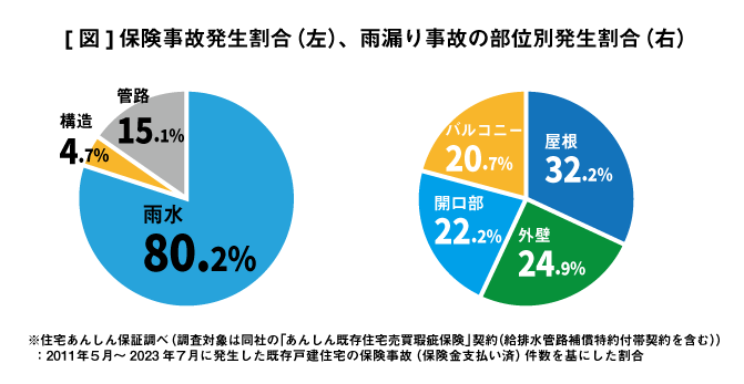 保険事故発生割合、雨漏り事故の部位別発生割合