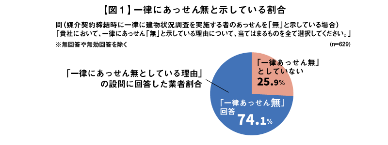 【図1】一律にあっせん「無」と示している割合　✓ 「一律にあっせん無としている理由」の設問に回答した業者割合74.1%