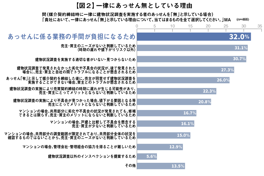 【図2】一律にあっせん無としている理由　一律にあっせん無と示している場合、その理由について３割以上が「あっせんに係る業務の手間負担」「売主・買主の ニーズがないと判断している」「調査を実施する適切な者がいない・見つからない」と回答　