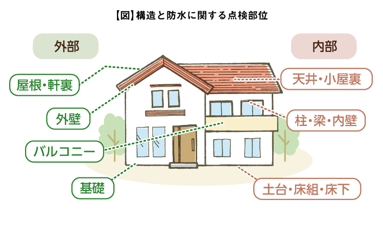 【図】構造と防水に関する点検部位