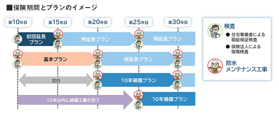保険期間とプランのイメージ