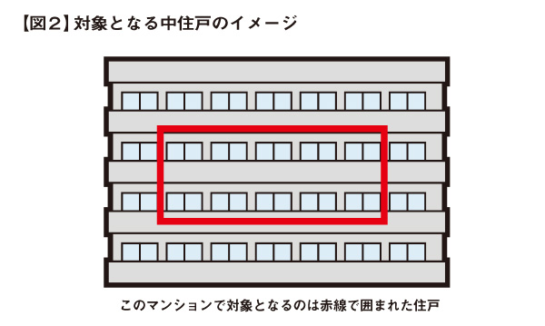 【図２】対象となる中住戸のイメージ