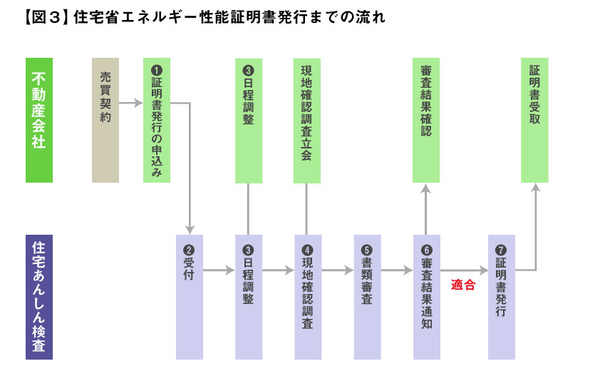【図３】住宅省エネルギー性能証明書発行までの流れ