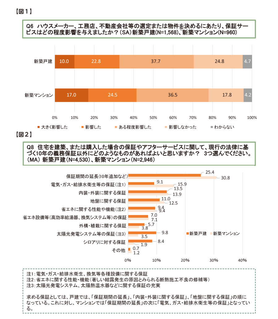 【図1】【図2】住宅取得者に対する保証・アフターサービスに関する認知度と潜在的な需要に関する調査