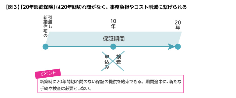 【図3】「20年瑕疵保険」は20年間切れ間がなく、事務負担やコスト削減に繋げられる