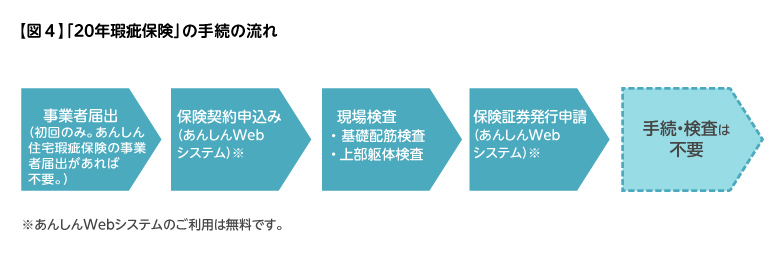 「20年瑕疵保険」の手続の流れ