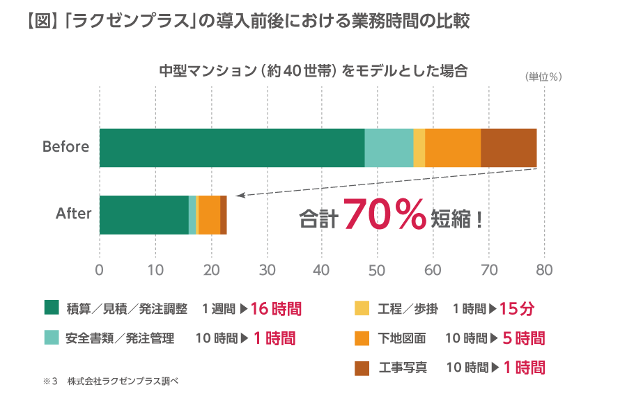 【図】「ラクゼンプラス」の導入前後における業務時間の比較