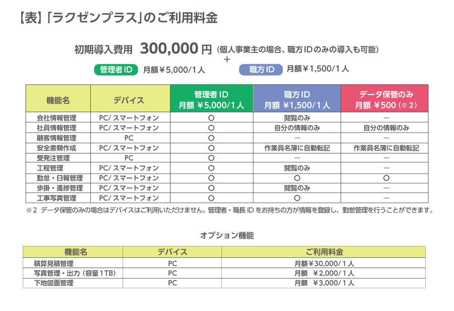 【表】「ラクゼンプラス」のご利用料金