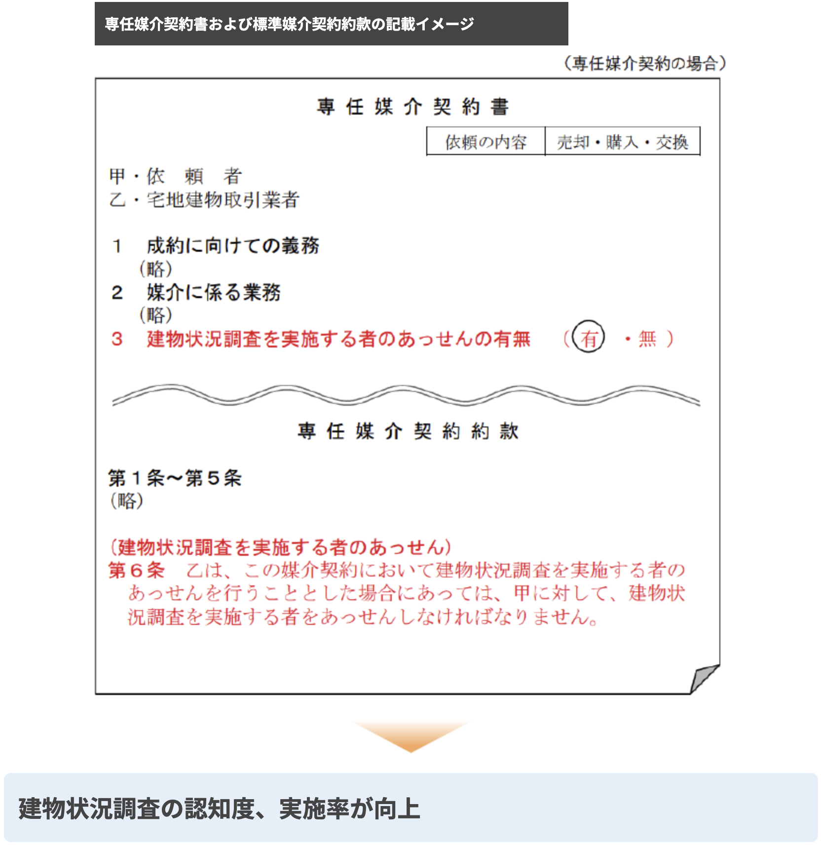 専任媒介契約書および標準媒介契約約款の記載イメージ