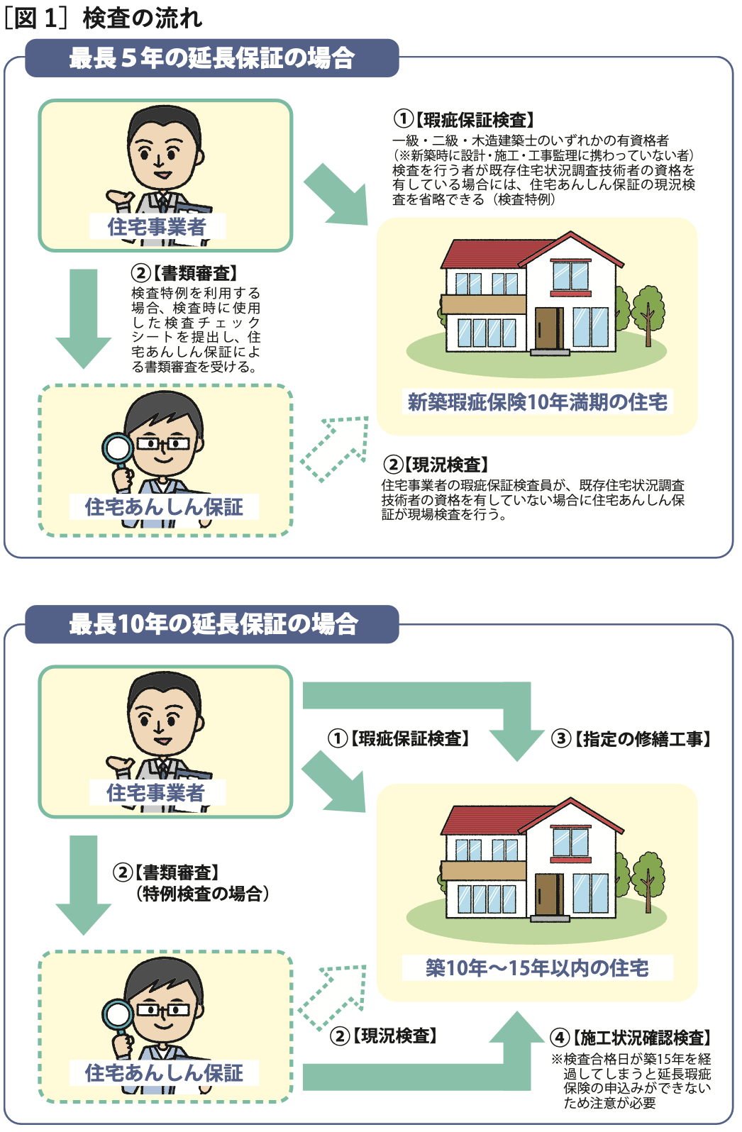 延長瑕疵保険検査の流れ