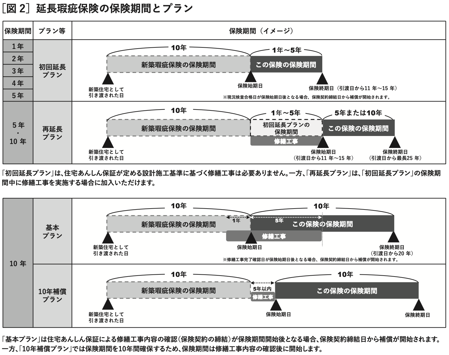 延長瑕疵保険の保険期間とプラン