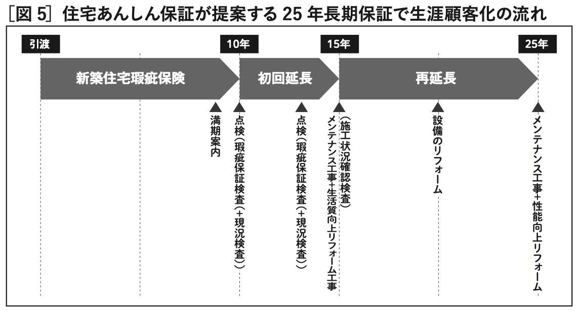 長期保証パッケージ