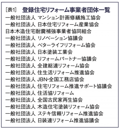 登録住宅リフォーム事業者団体一覧の表