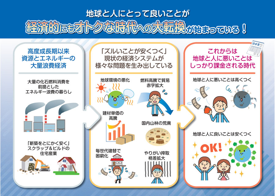 地球と人にとって良いことが経済的にもオトクな時代への大転換が始まっている！