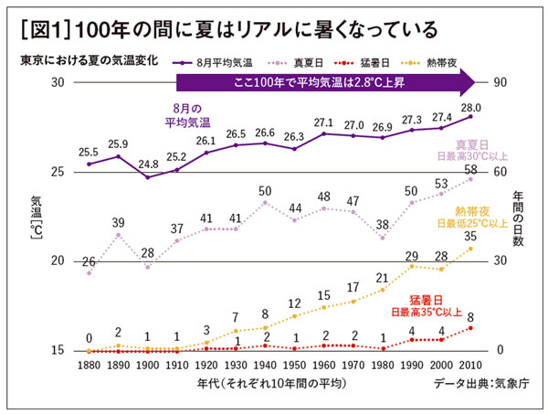 [図１]100年の間に夏はリアルに暑くなっている