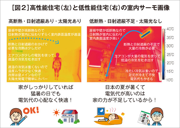 [図２]高性能住宅（左）と低性能住宅（右）の室内サーモ画像