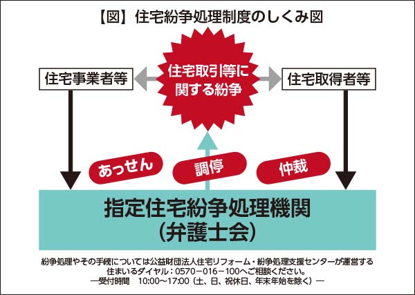 【図】住宅紛争処理制度のしくみ