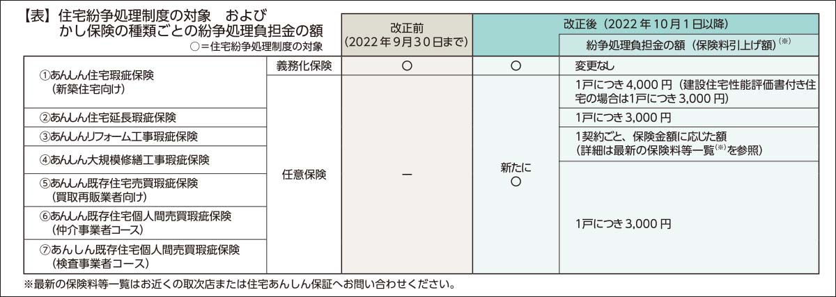 【表】住宅紛争処理制度の対象およびかし保険の種類ごとの紛争処理負担金の額