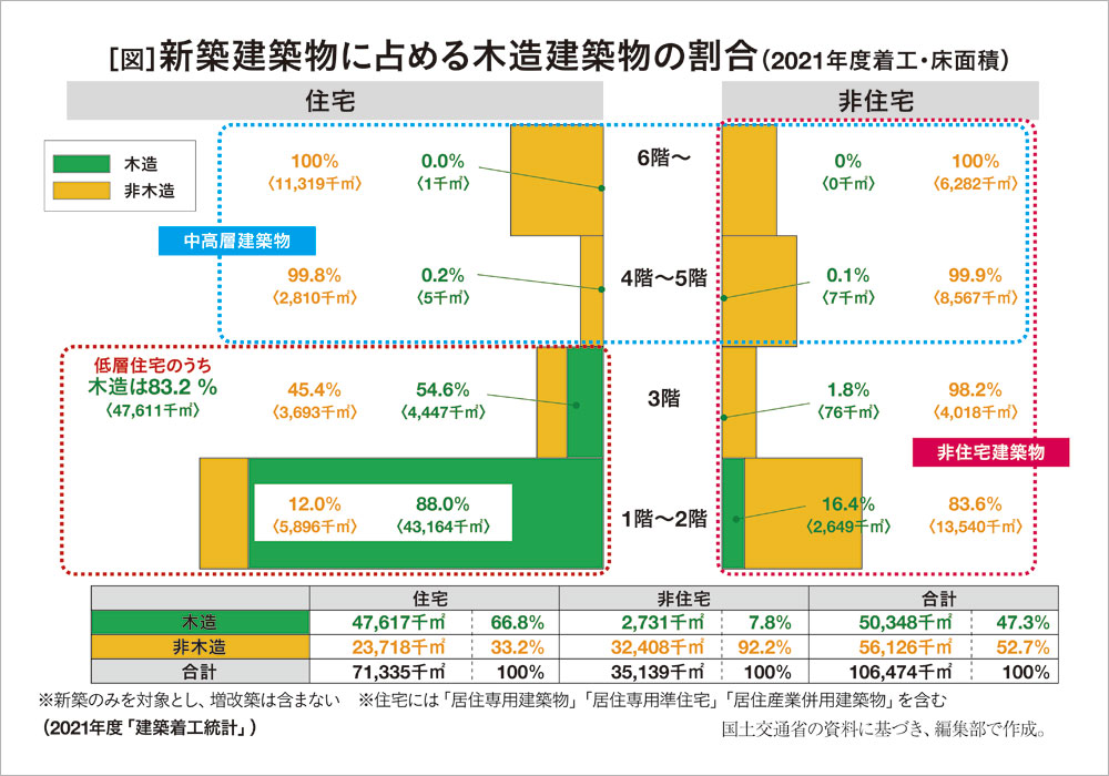 ［図］新築建築物に占める木造建築物の割合（2021年度着工・床面積）