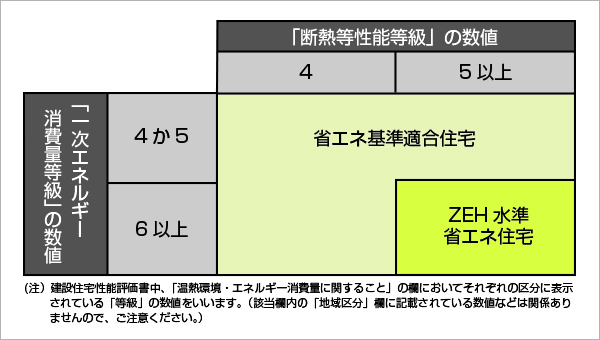 「断熱等性能等級」と「一次エネルギー消費量等級」の数値