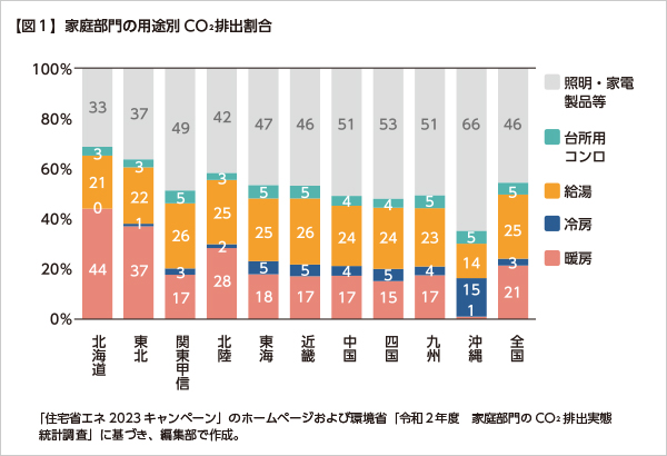 【図1】家庭部門の用途別CO2排出割合
