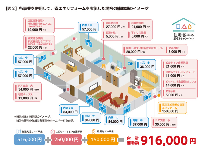 【図2】各事業を併用して、省エネリフォームを実施した場合の補助額のイメージ