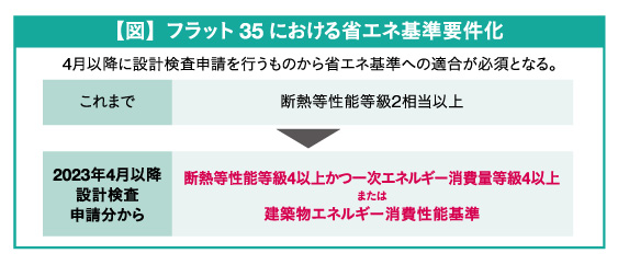 【図】フラット35における省エネルギー基準要件化