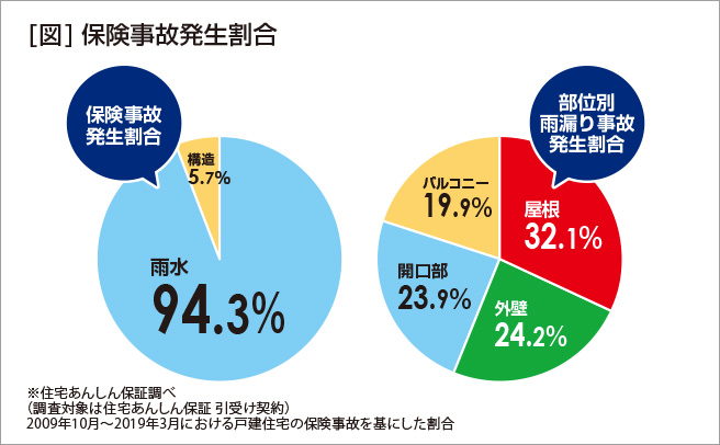 [図]保険事故発生割合