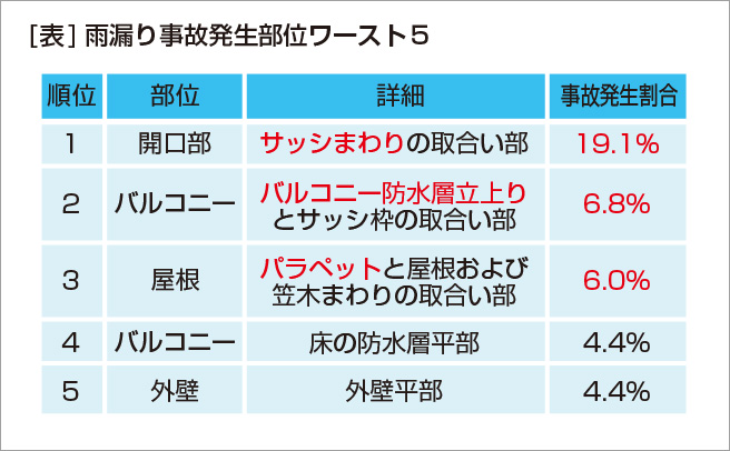 [図]雨漏り事故発生部位ワースト５