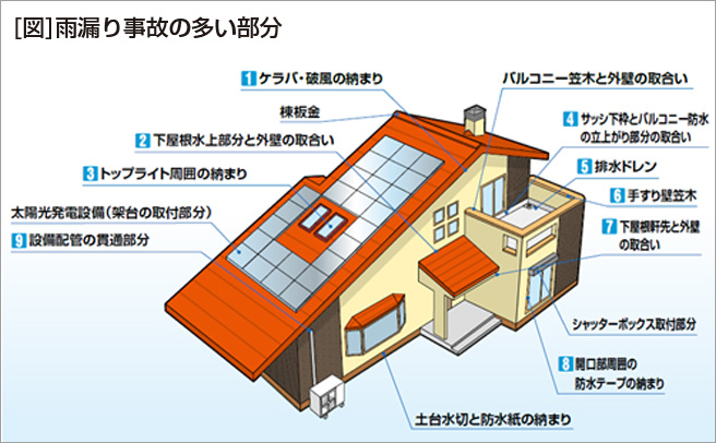 [図]雨漏り事故の多い部分