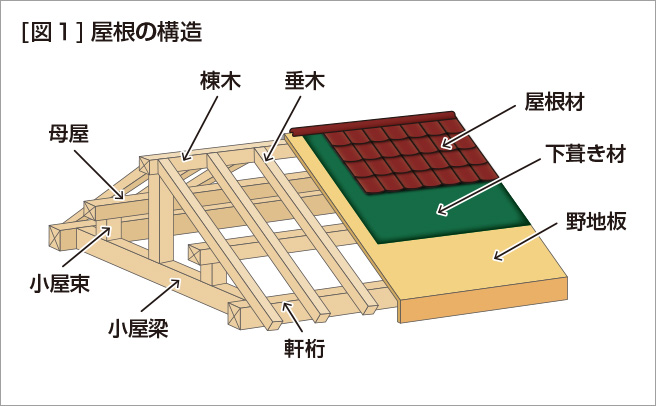 ［図１］屋根の構造