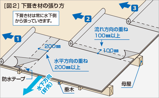 ［図２］下葺き材の張り方