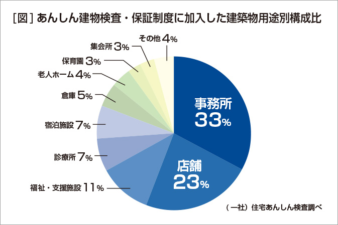 【図】あんしん建物検査・保証制度に加入した建築物用途別構成比