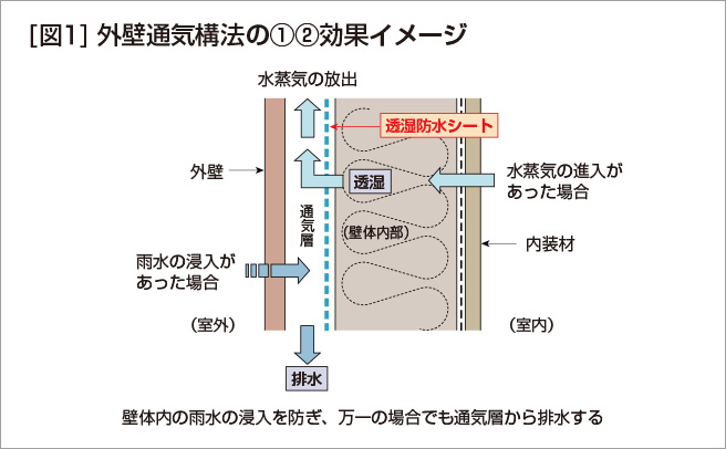 [図１]外壁通気構法の①②効果イメージ