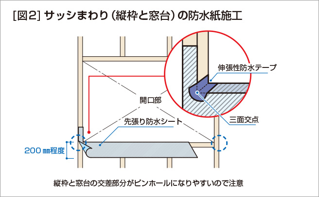 [図２]サッシまわり（縦枠と窓台）の防水施工