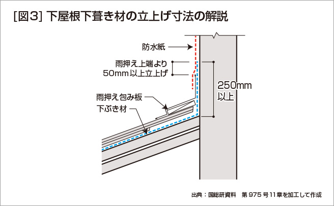 ［図３］下屋根下葺き材の立上げ寸法の解説