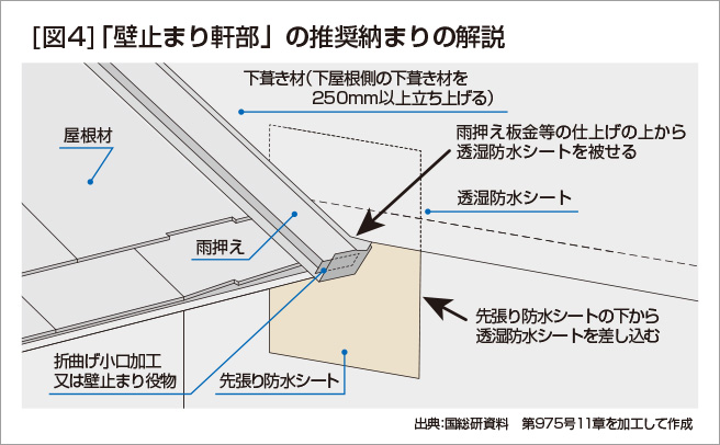 [図４] 「壁止まり軒部」の推奨納まりの解説