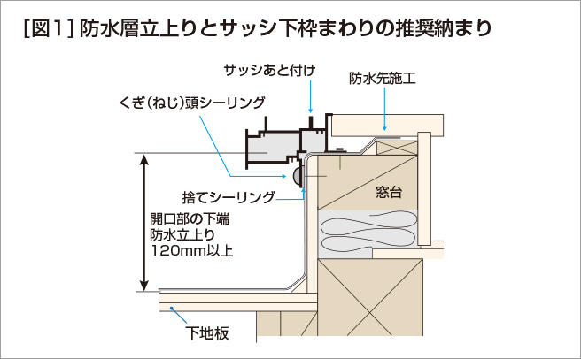 ［図１］防水立上りとサッシ下枠まわりの推奨納まり