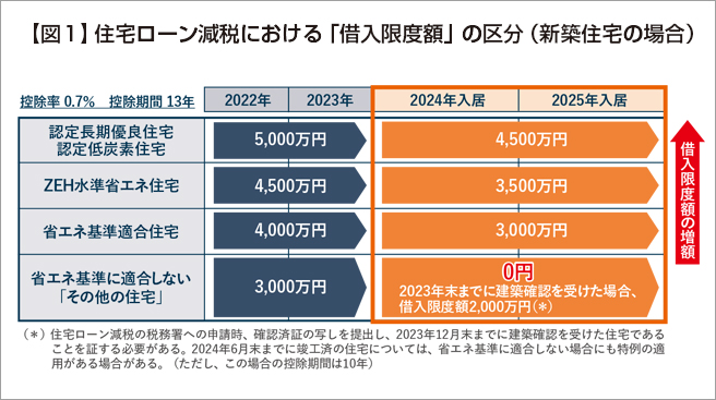 【図１】住宅ローン減税における「借入限度額」の区分（新築住宅の場合）