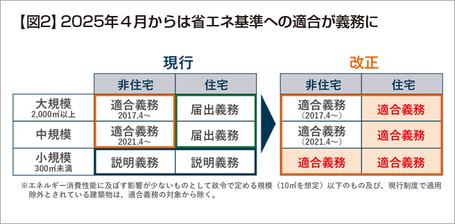 【図２】2025年４月からは省エネ基準への適合が義務に