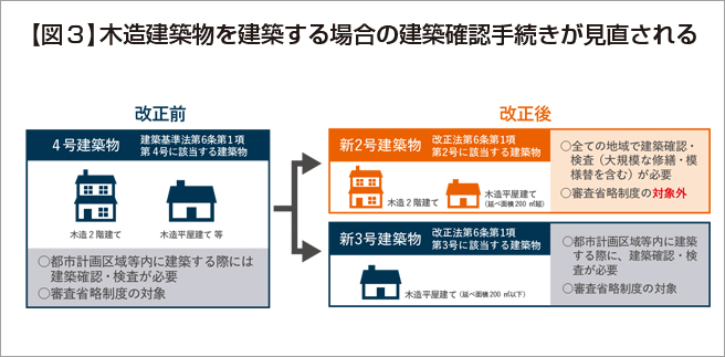 【図３】木造建築物を建築する場合の建築確認手続きが見直される