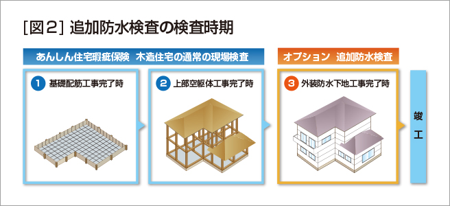 ［図２］追加防水検査の検査時期