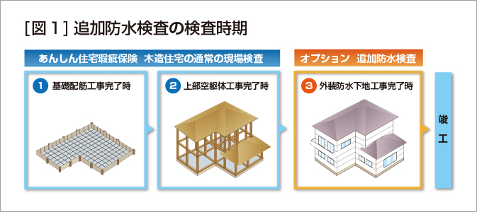 ［図１］追加防水検査の検査時期