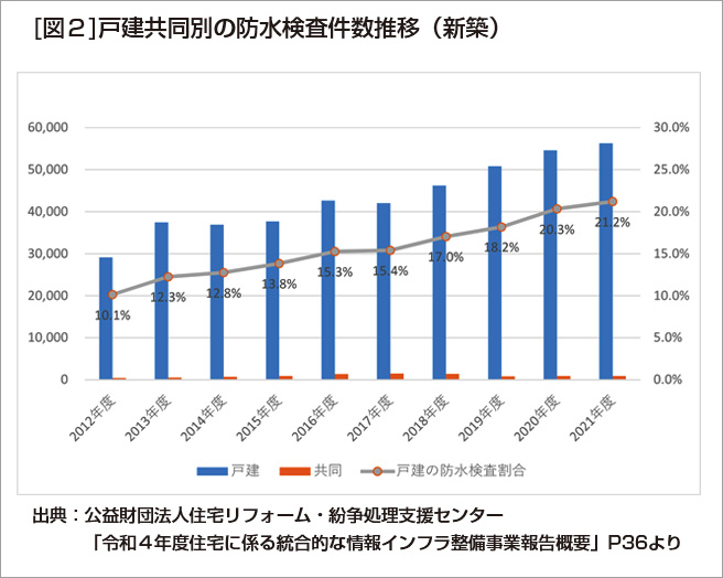 ［図２］戸建共同別の防水検査件数推移（新築）