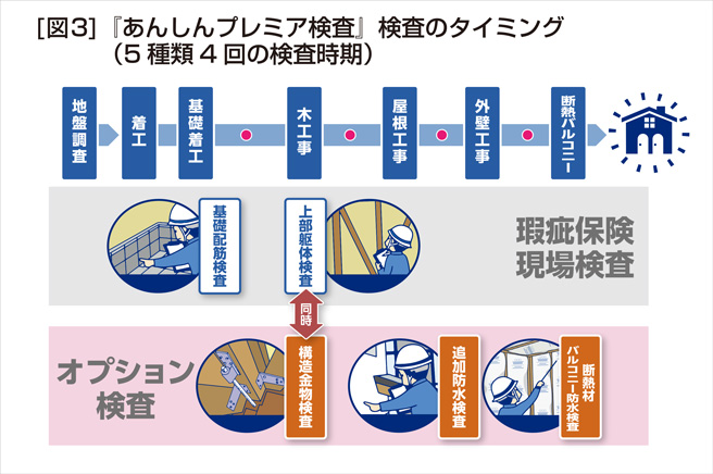 ［図３］『あんしんプレミア検査』検査のタイミング（５種類４回の検査時期）