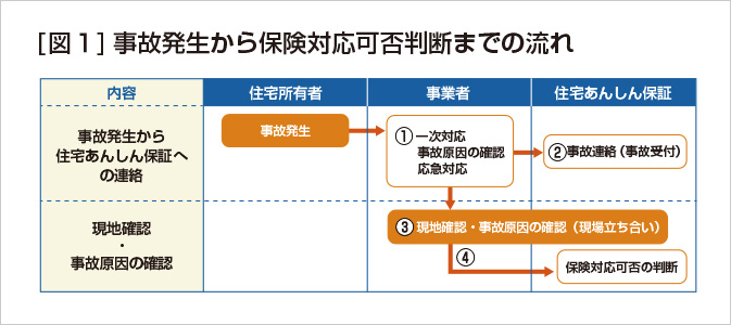 ［図１］事故発生から保険対応可否判断までの流れ