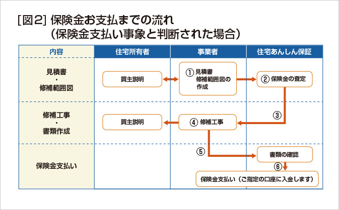 ［図２］保険金お支払までの流れ（保険金支払い事象と判断された場合）