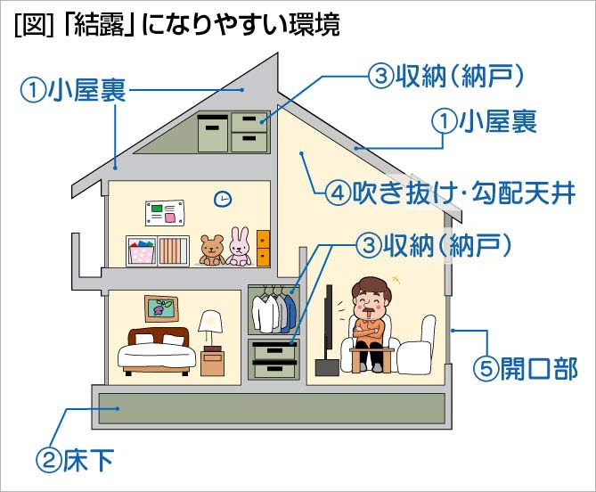 ［図］「結露」になりやすい環境