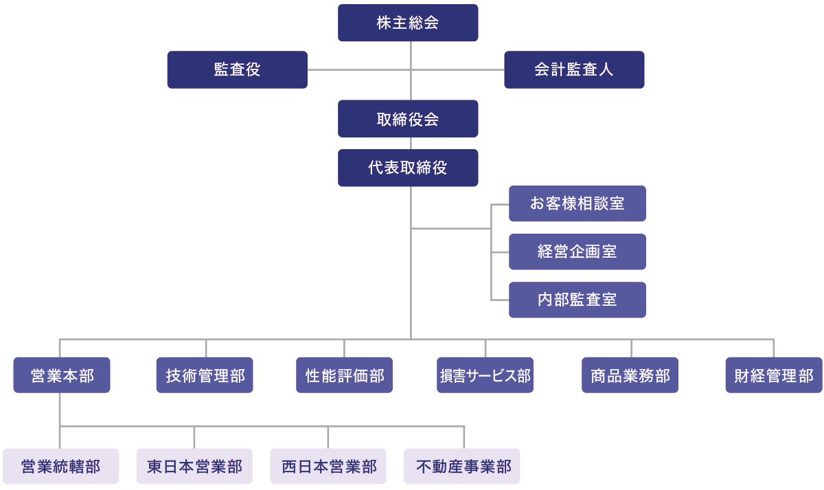 組織図