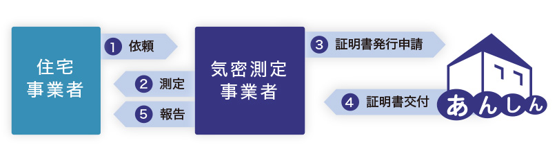 実施証明書発行までの流れ